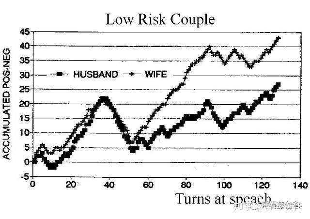 研究婚姻50年！「婚姻教皇」15分鐘預判夫妻是否走向離婚