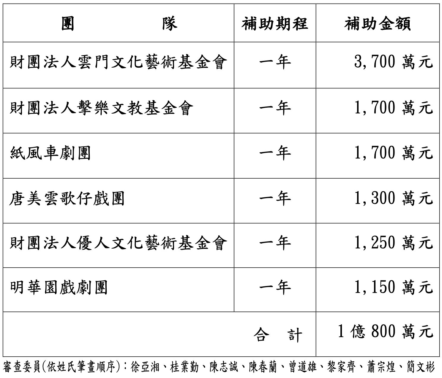 ▲▼文化部公布入選112年度「文化部台灣品牌團隊計畫」補助名單。（圖／文化部）