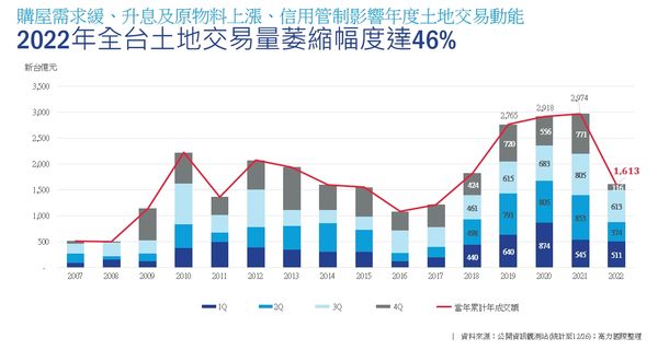 ▲▼2022年全台土地交易量萎縮幅度達46%。（表／高力國際整理）