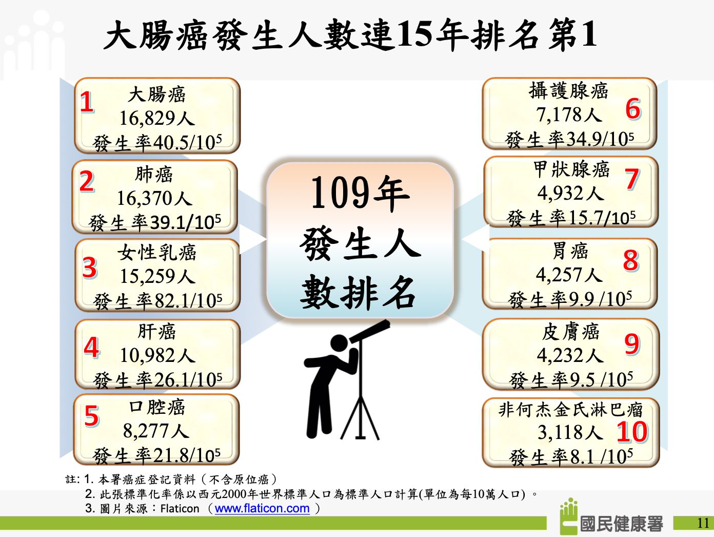 109年癌症登記統計。（圖／國健署提供）