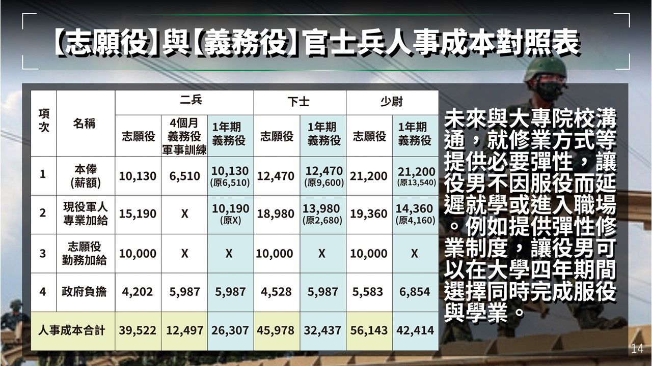 ▲▼國防部向行政院會提報全民國防兵力結構調整方案，義務役恢復一年役期並調高薪資到26307元。（圖／國防部提供）