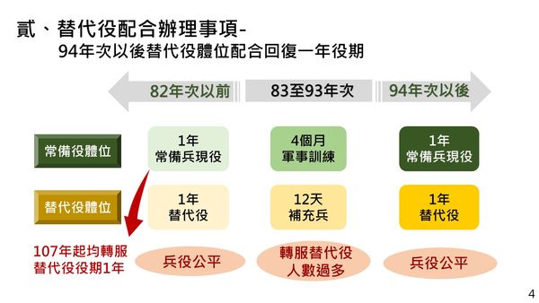 ▲▼內政部向行政院會報告因應全民國防兵力結構調整之替代役配合方案。（圖／內政部提供）