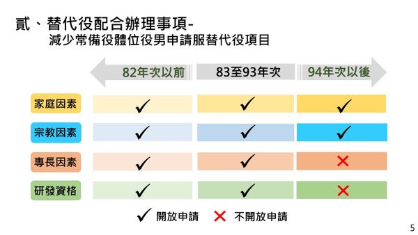 ▲▼內政部向行政院會報告因應全民國防兵力結構調整之替代役配合方案。（圖／內政部提供）