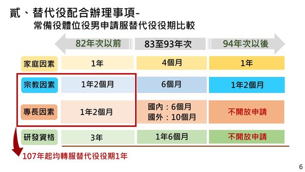 ▲▼內政部向行政院會報告因應全民國防兵力結構調整之替代役配合方案。（圖／內政部提供）