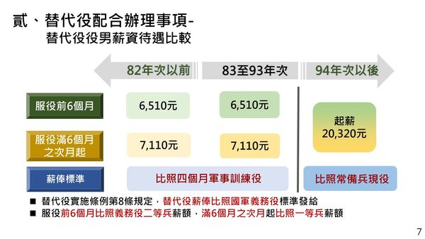 ▲▼內政部向行政院會報告因應全民國防兵力結構調整之替代役配合方案。（圖／內政部提供）