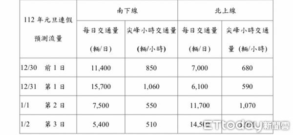 ▲公路總局預估元旦連假蘇花路廊雙向交通將達7萬輛。（圖／記者王兆麟翻攝，下同）