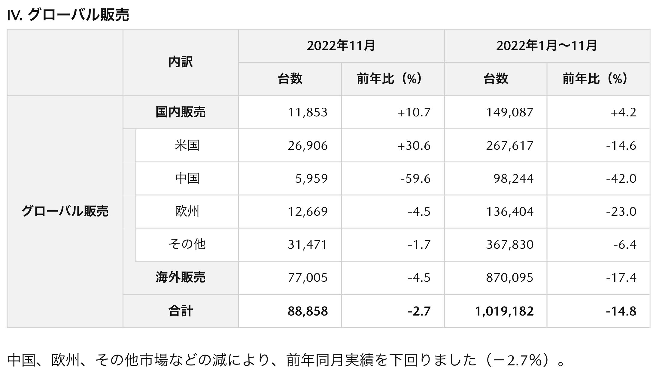 ▲馬自達1-11全球銷量、產能 。（圖／翻攝自Mazda）