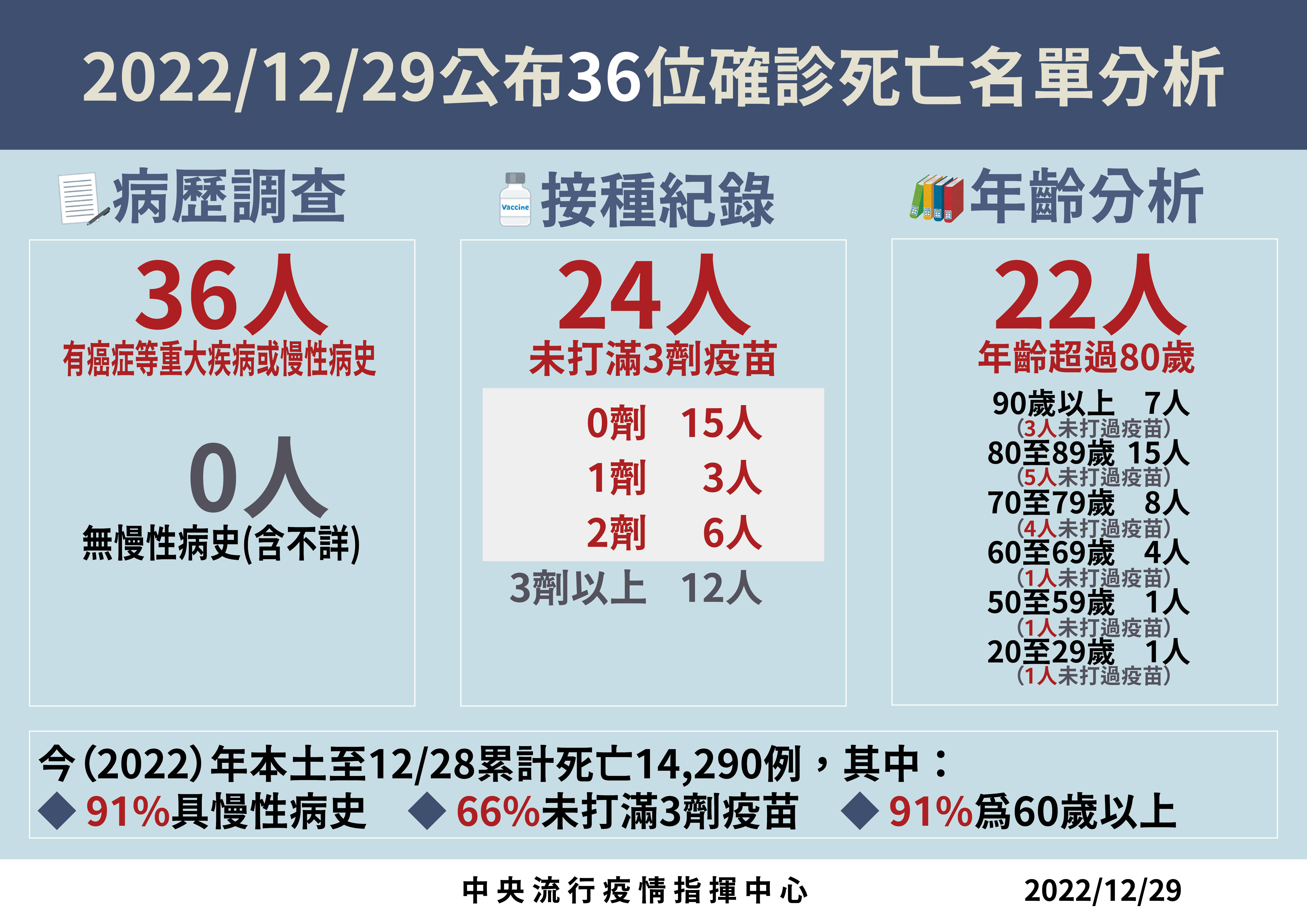 ▲▼12/29本土確診死亡病例分析。（圖／指揮中心提供）