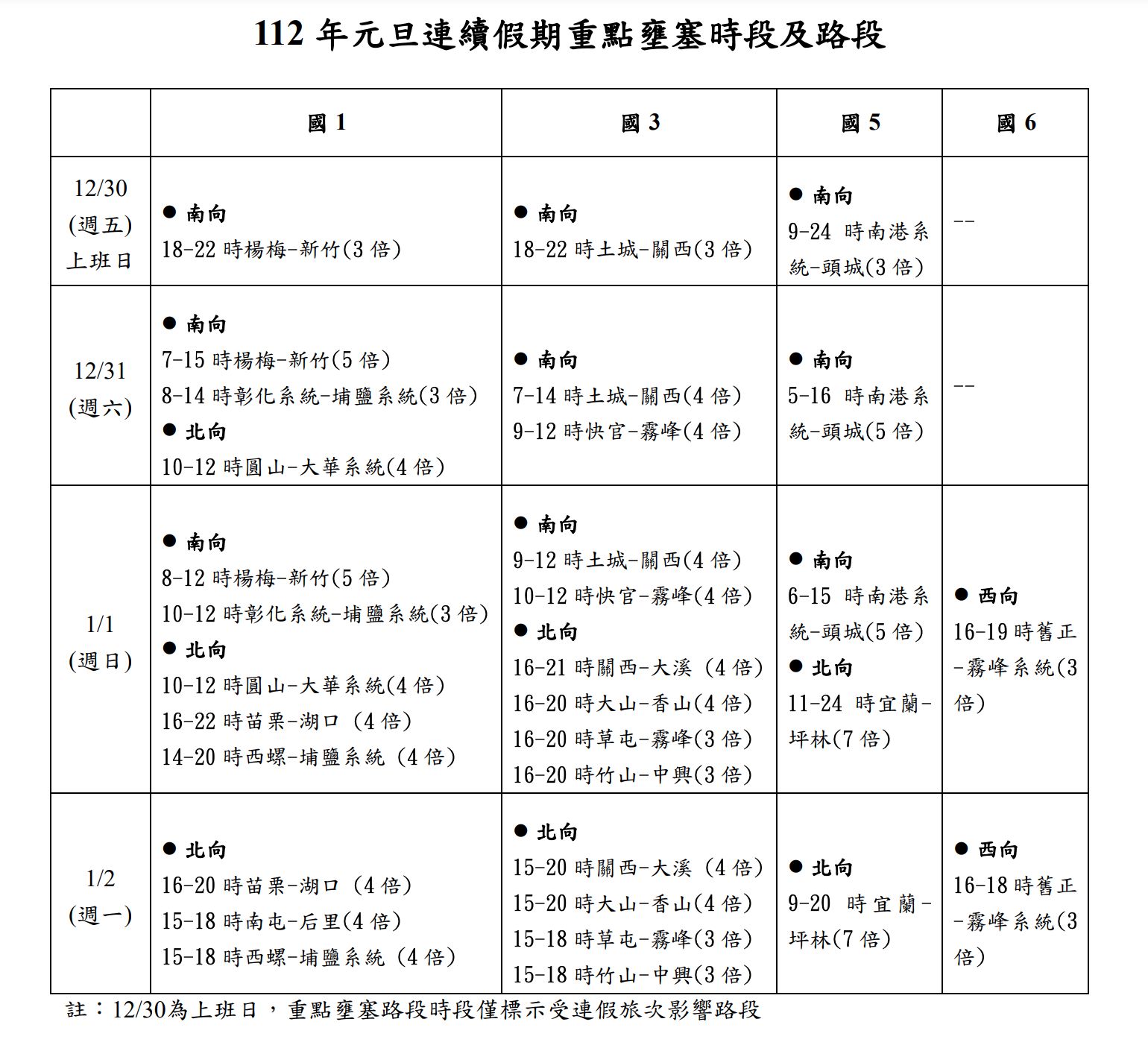 ▲元旦連假國道壅塞路段、時段。（圖／高公局）