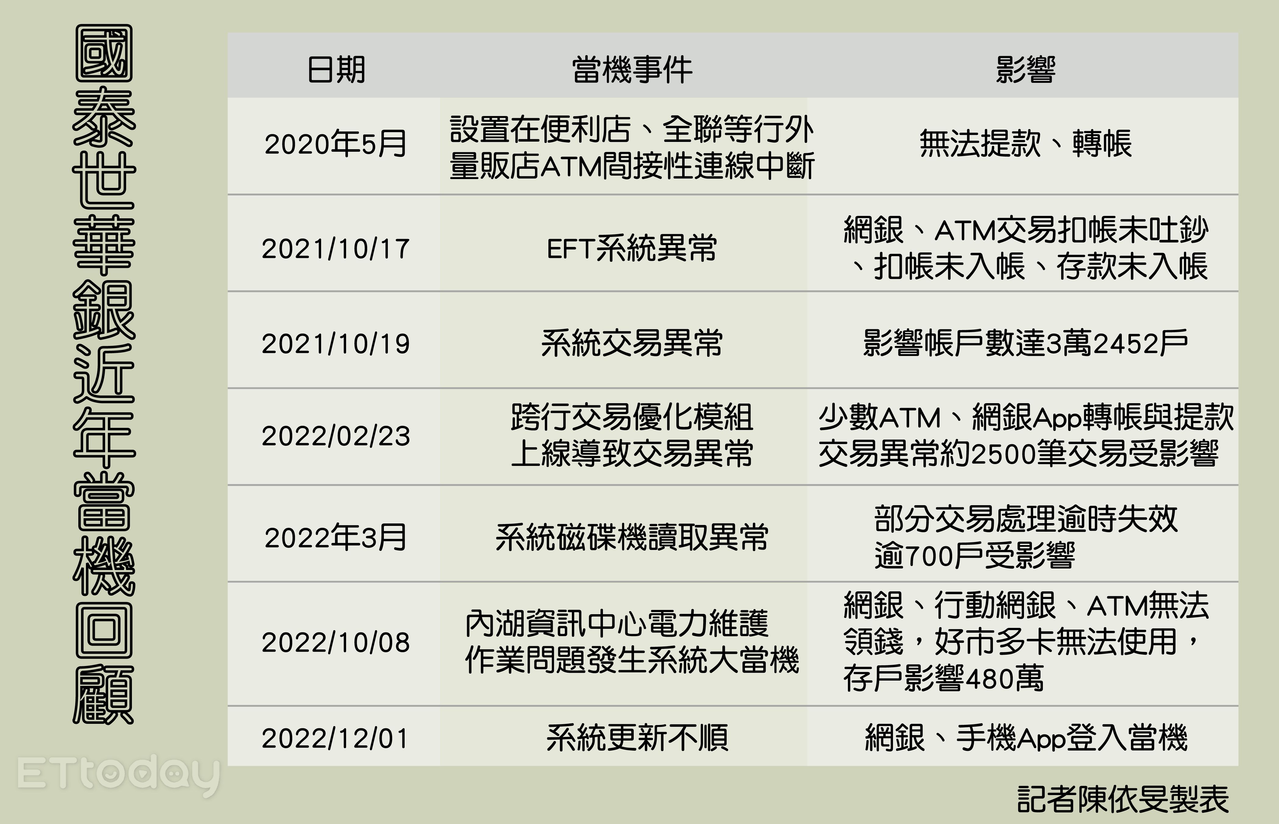 ▲國泰近年當機。（圖／記者陳依旻製表）