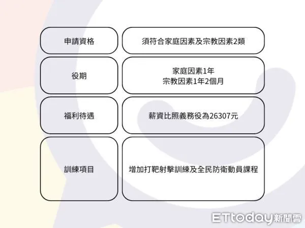 ▲▼替代役配合方案調整。（圖／記者詹宜庭、皮心瑀製）