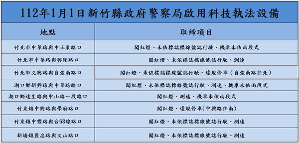 ▲新竹新增8路口科技執法　元旦開始違停600起跳。（圖／新竹縣警局提供）