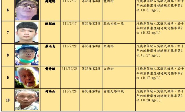 ▲▼酒駕新制3月31日施行後，台北市今(29)日公布今年第17批酒駕及拒測累犯。（圖／台北市交通事件裁決所提供）