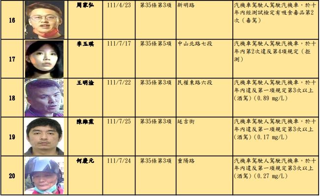 ▲▼酒駕新制3月31日施行後，台北市今(29)日公布今年第17批酒駕及拒測累犯。（圖／台北市交通事件裁決所提供）