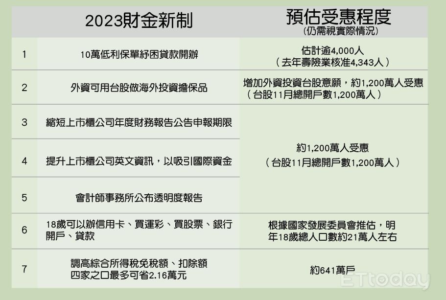 ▲財經新制1、2。（圖／記者陳依旻製表）