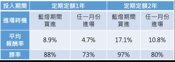 資料來源：理柏資訊，國發會，2003/06～2022/11