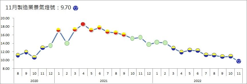 ▲台灣經濟研究院今（30）日公佈11月製造業景氣燈號。（圖／台經院提供）