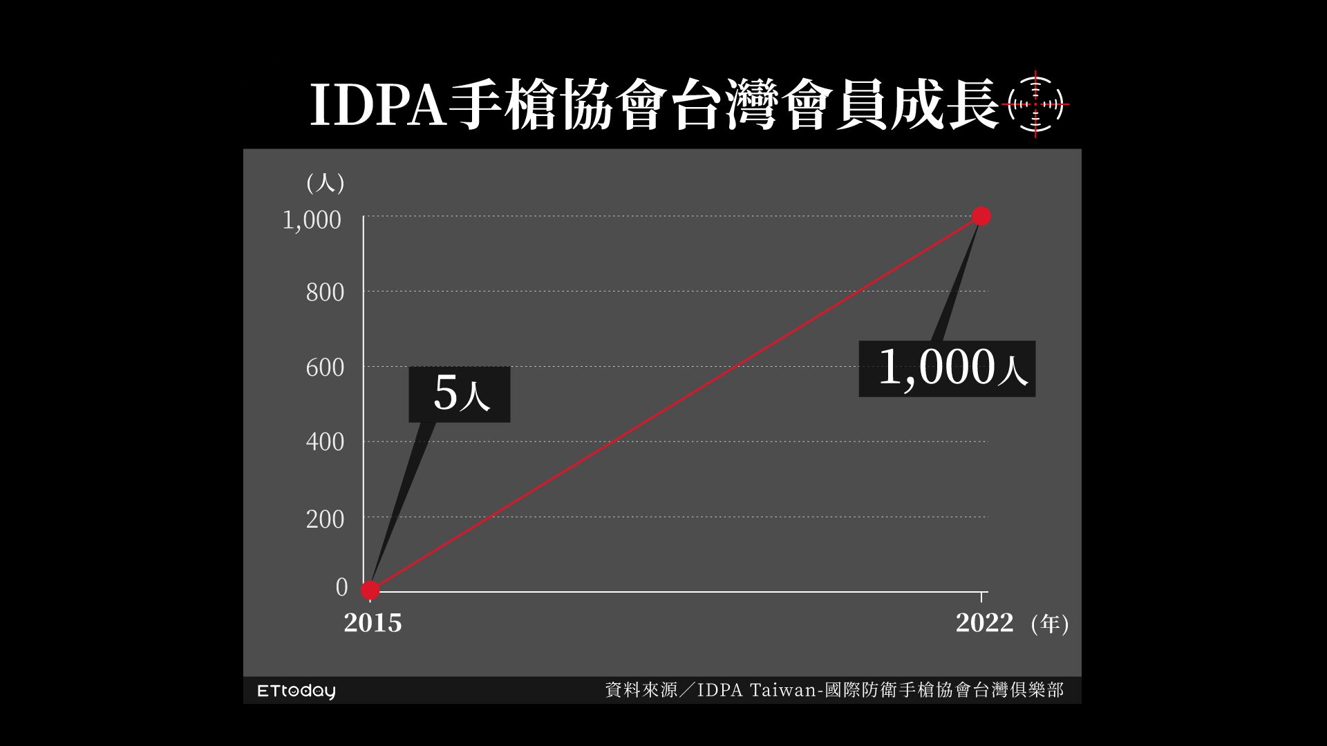 ▲IDPA國際防衛手槍協會台灣俱樂部，會員數從2015年的5人，2022年增至1千人。（圖／王譯萱製） 