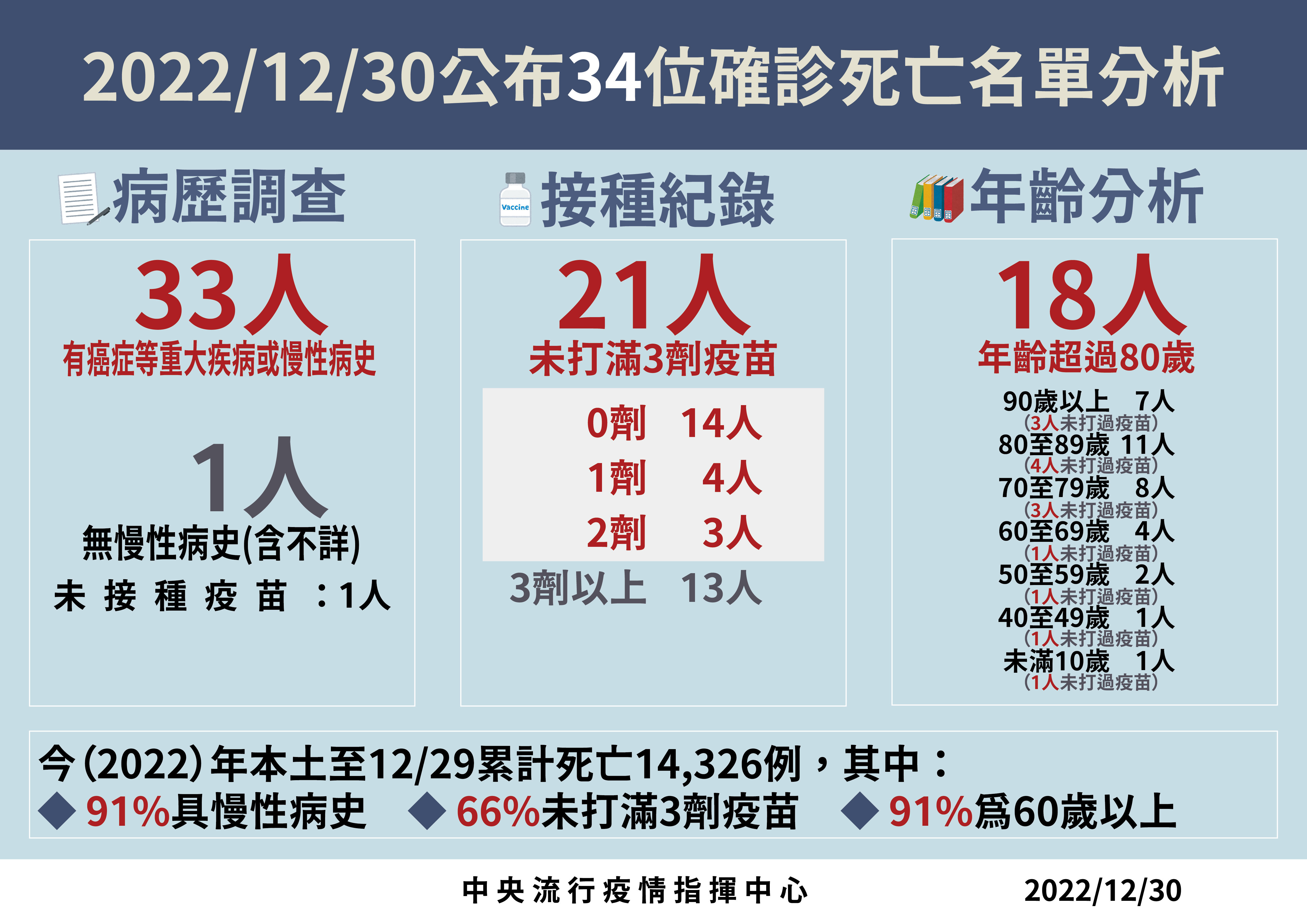 ▲▼指揮中心12/30說明新增中重症及死亡個案。（圖／指揮中心提供）