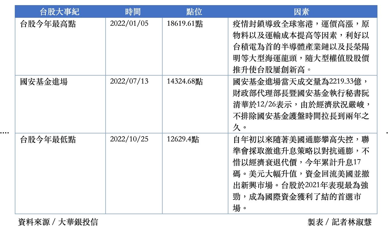 ▲2022年台股大事紀。（圖／記者林淑慧製表）