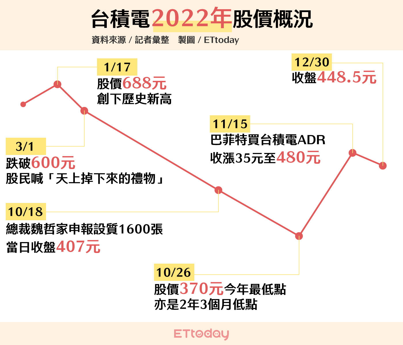 ▲▼台積電2022股價。（製表／ETtoday）