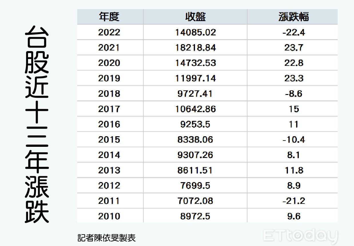 ▲台股近13年漲跌。（圖／記者陳依旻製表）