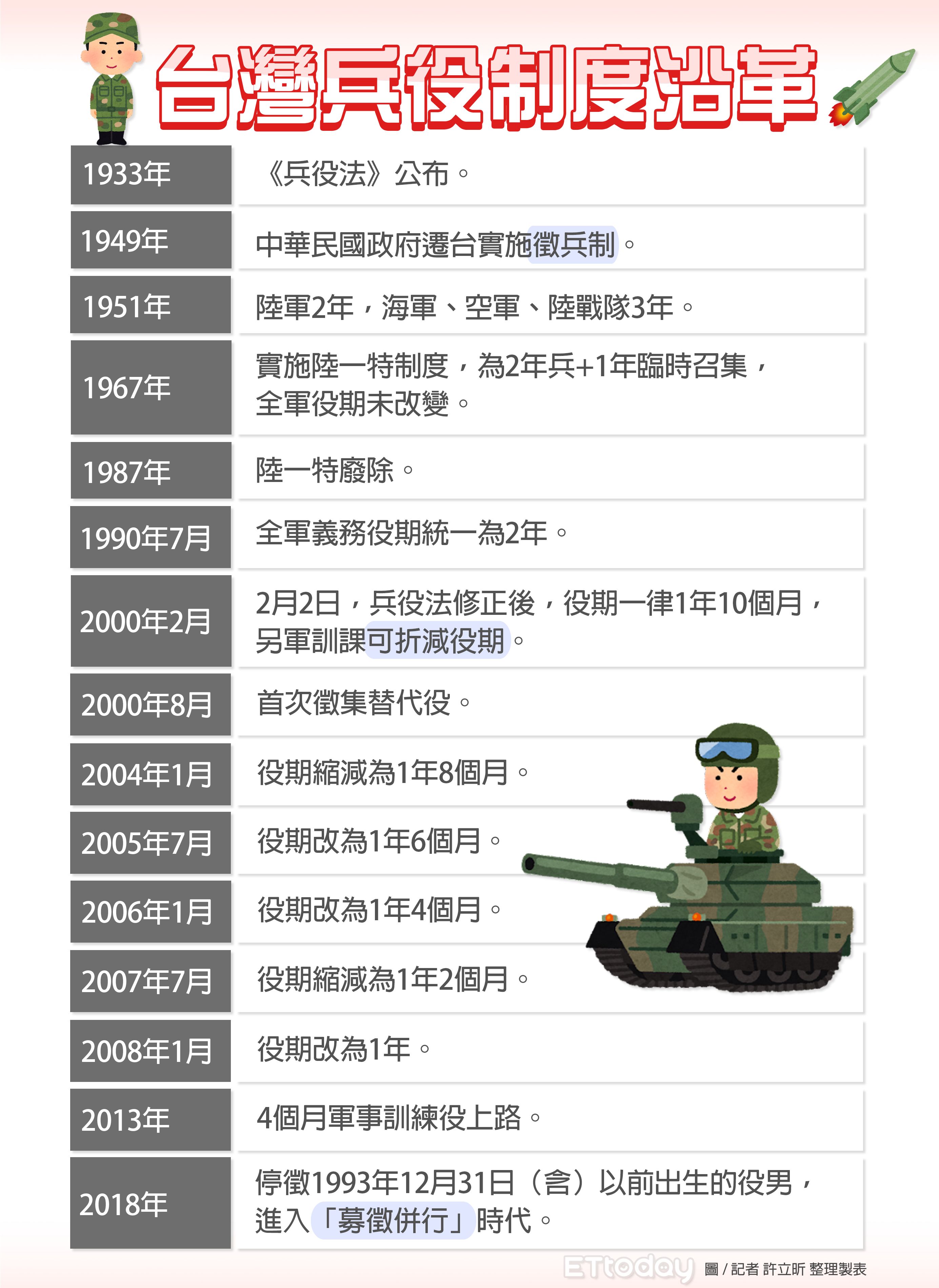 ▲▼台灣兵役制度沿革。（圖／記者許立昕整理製表）