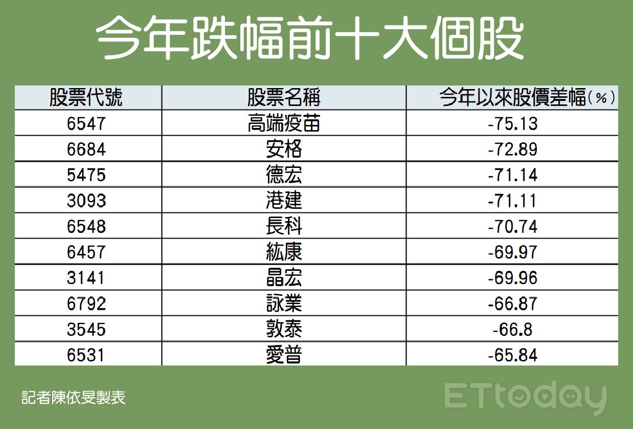 ▲2022漲跌幅前10大個股。（圖／記者陳依旻製表）