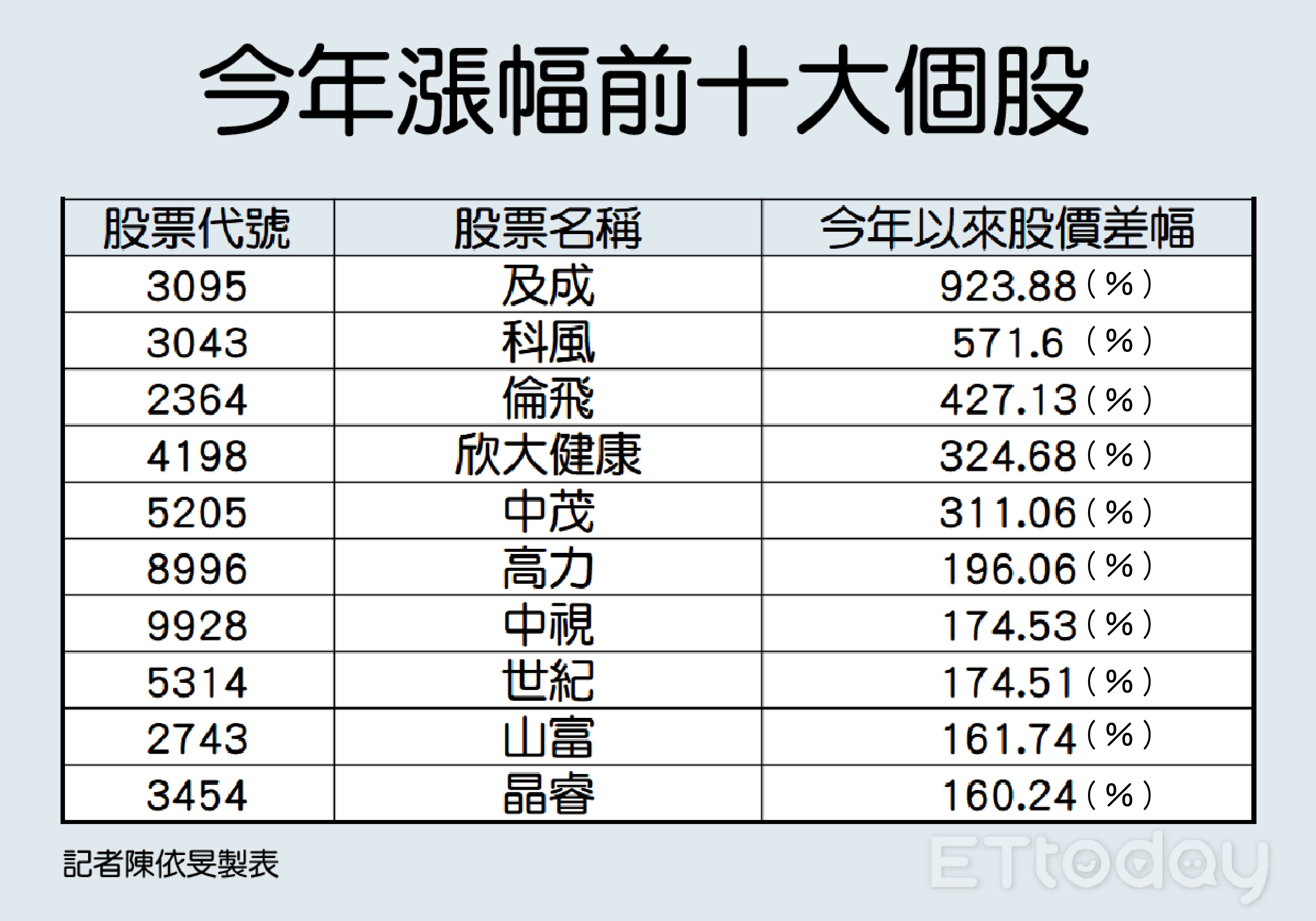 ▲2022漲跌幅前10大個股。（圖／記者陳依旻製表）