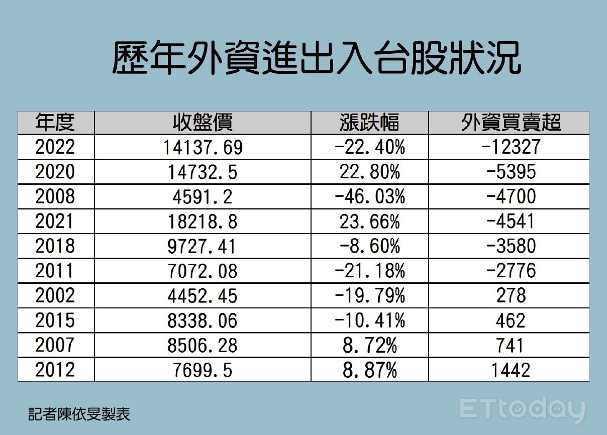 ▲外資匯出入台股,買超,賣超。（圖／記者陳依旻製表）