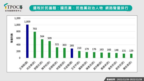 ▲▼還稅於民議題，網路留言風向分析。（圖／TPOC台灣議題研究中心提供）