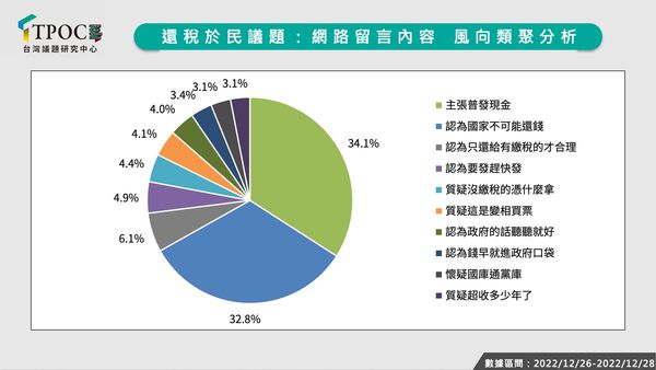 ▲▼還稅於民議題，網路留言風向分析。（圖／TPOC台灣議題研究中心提供）