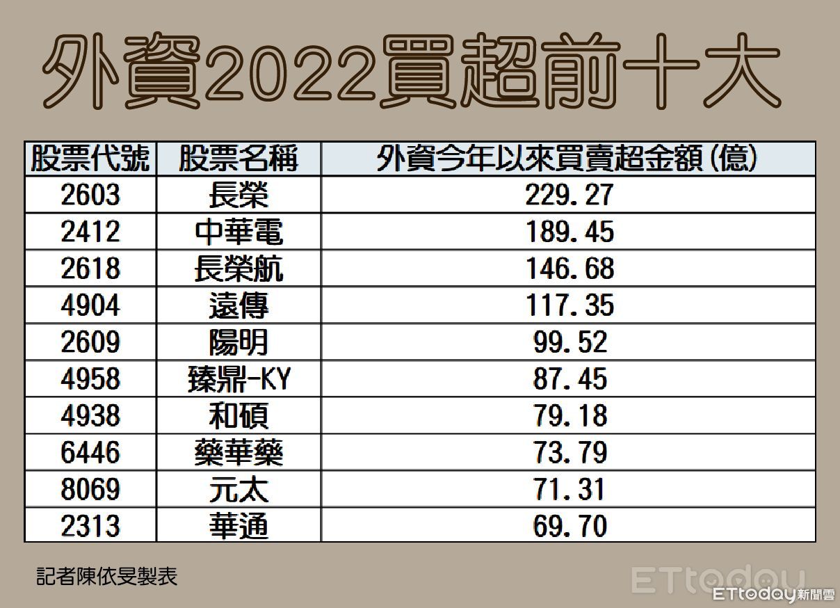 航運股年終爆紅！這3檔外資寵愛2022買逾518億| ETtoday財經雲| ETtoday新聞雲