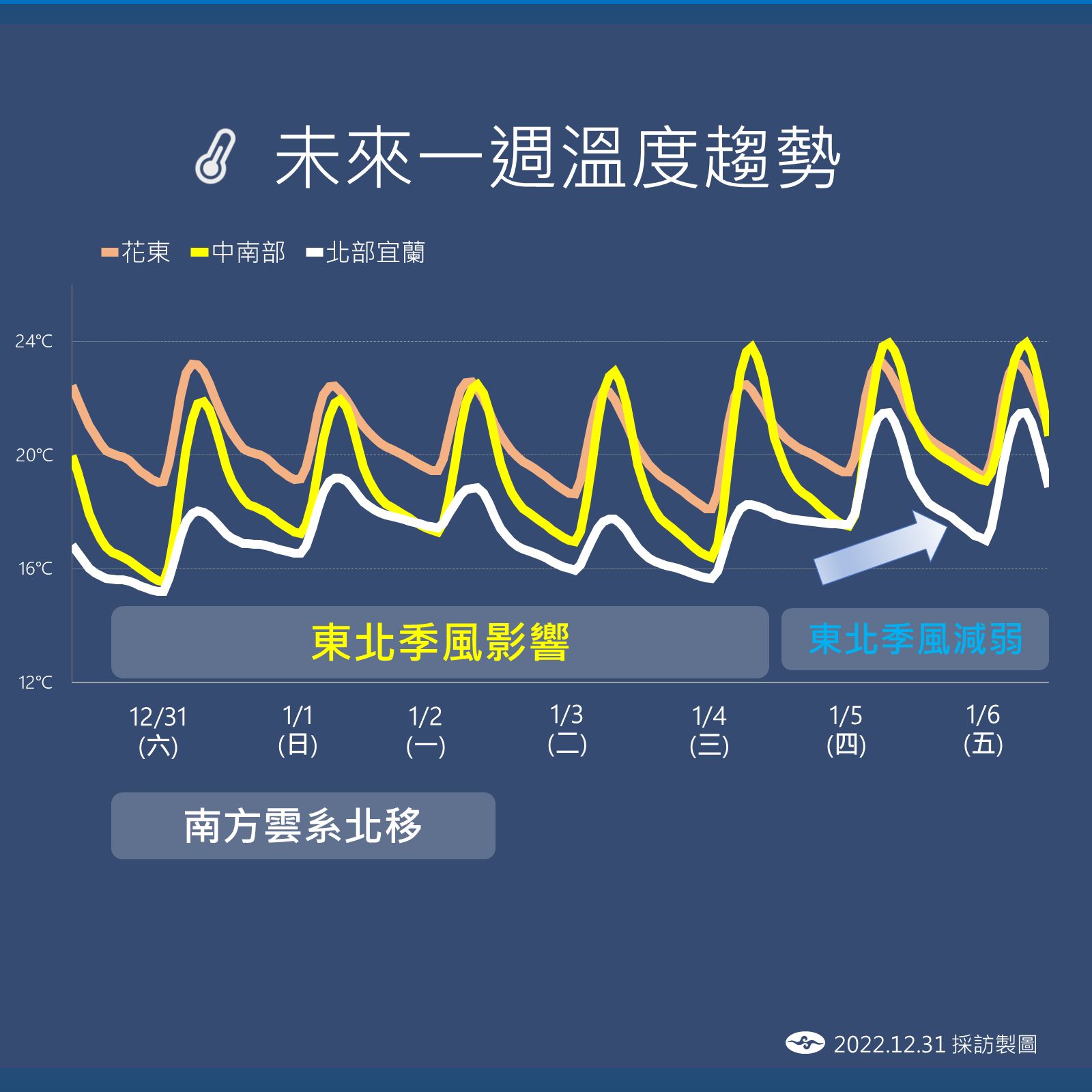 ▲▼未來降雨和溫度趨勢。（圖／氣象局）