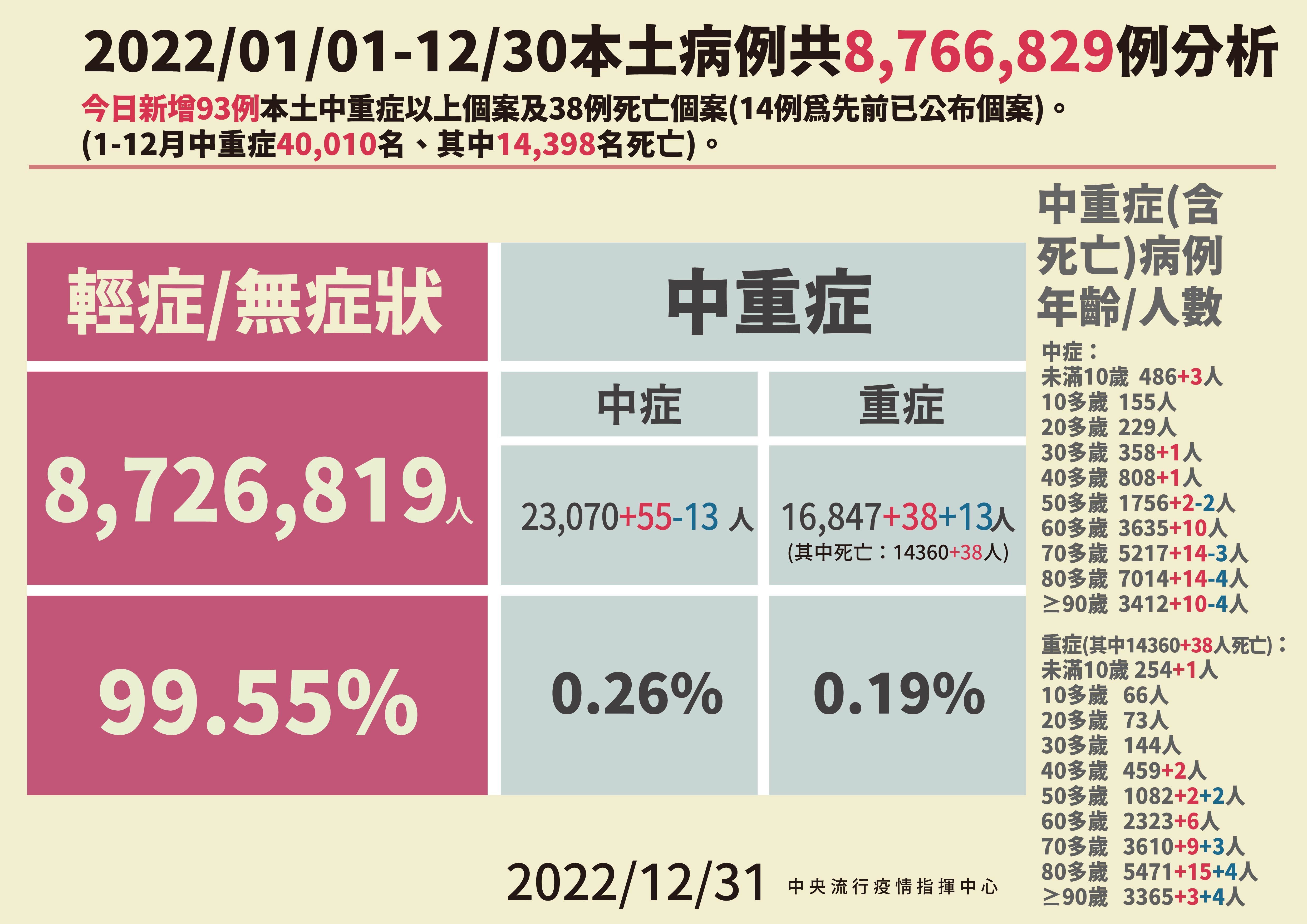 ▲▼指揮中心12/31公布本土病例分析及中重症統計。（圖／指揮中心提供）