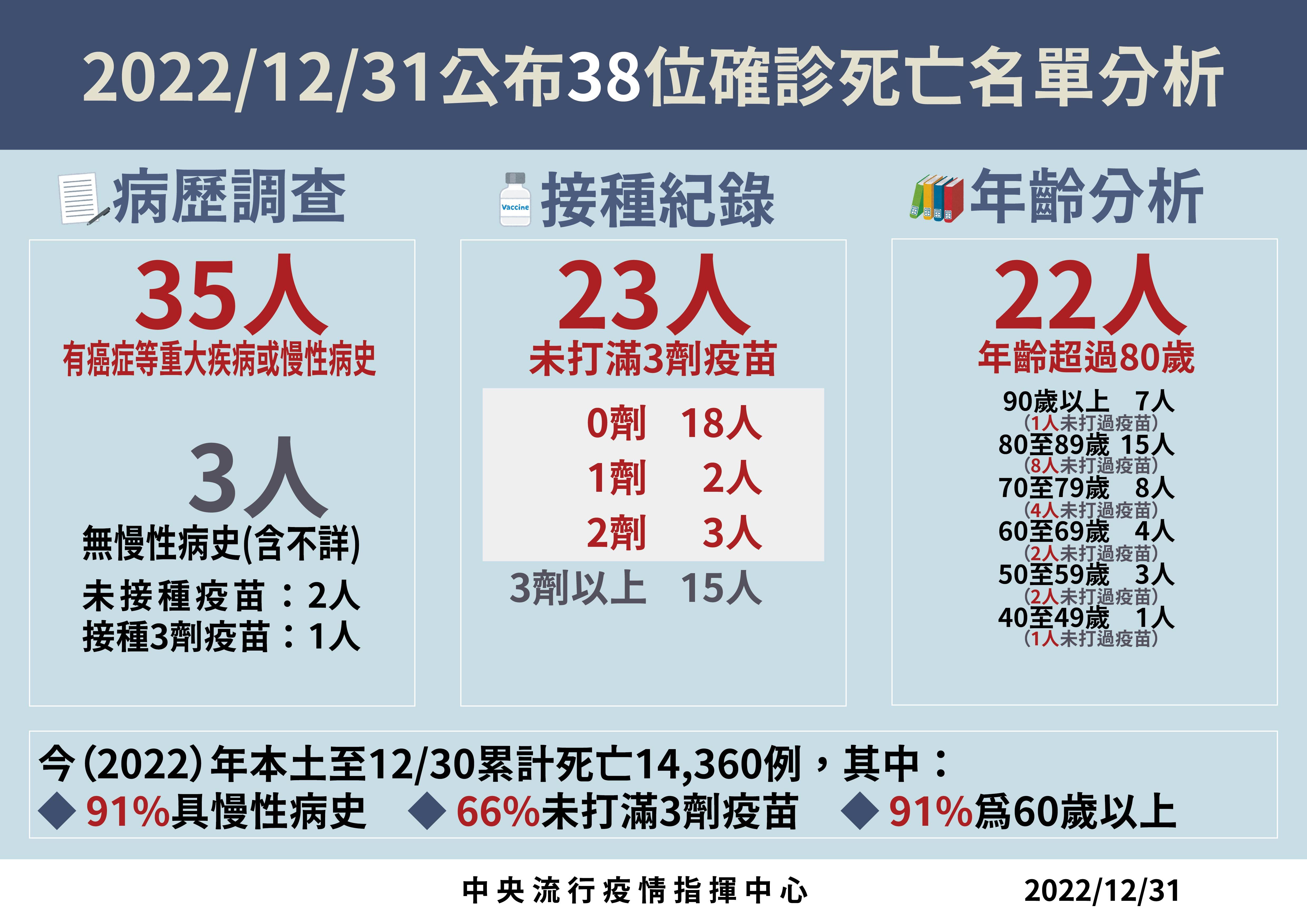 ▲▼指揮中心12/31說明新增死亡個案。（圖／指揮中心提供）