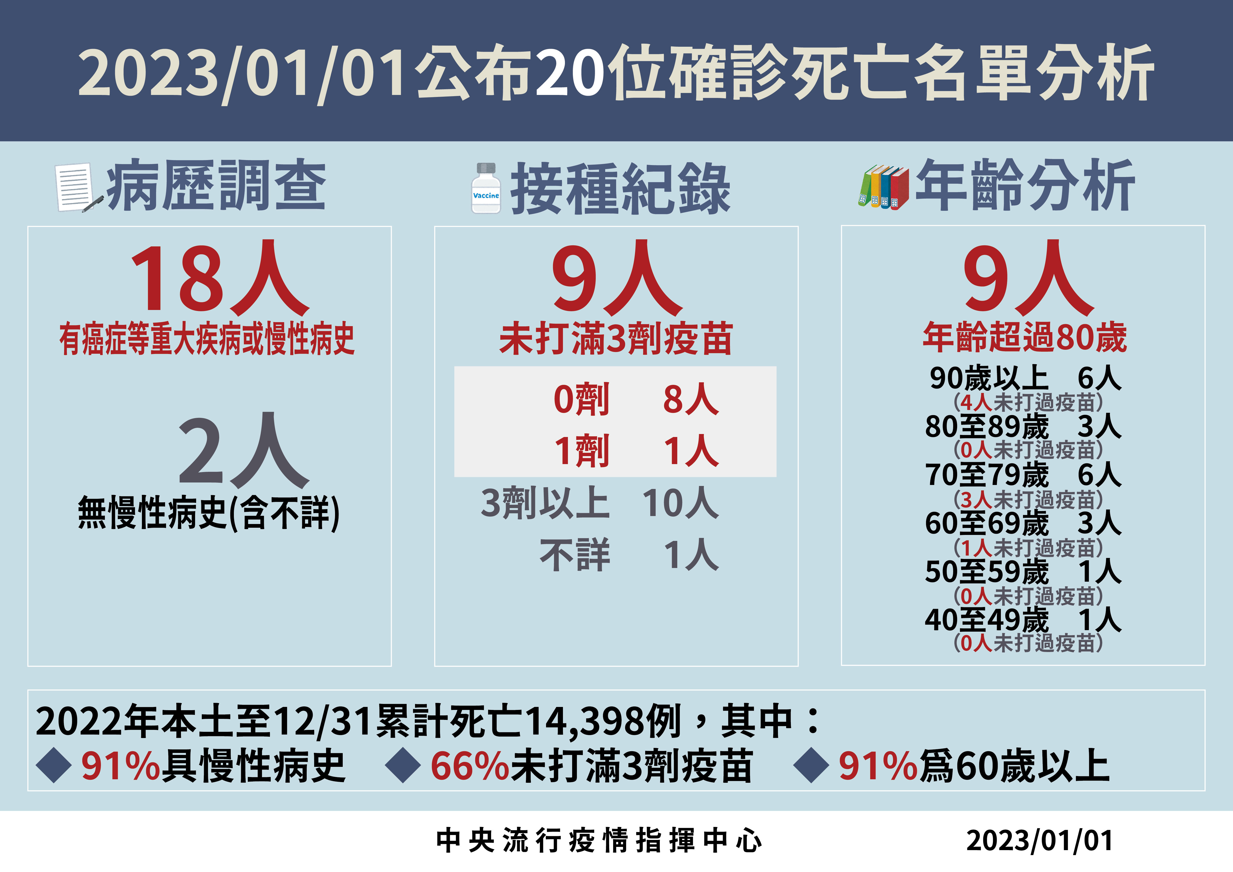 ▲▼1/1本土確診死亡病例分析。（圖／指揮中心提供）