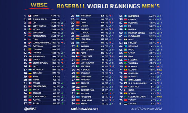 ▲2022年男子棒球世界排名。（圖／取自WBSC官網）