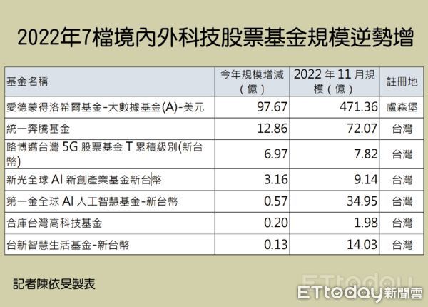 ▲科技股基金。（圖／記者陳依旻製表）