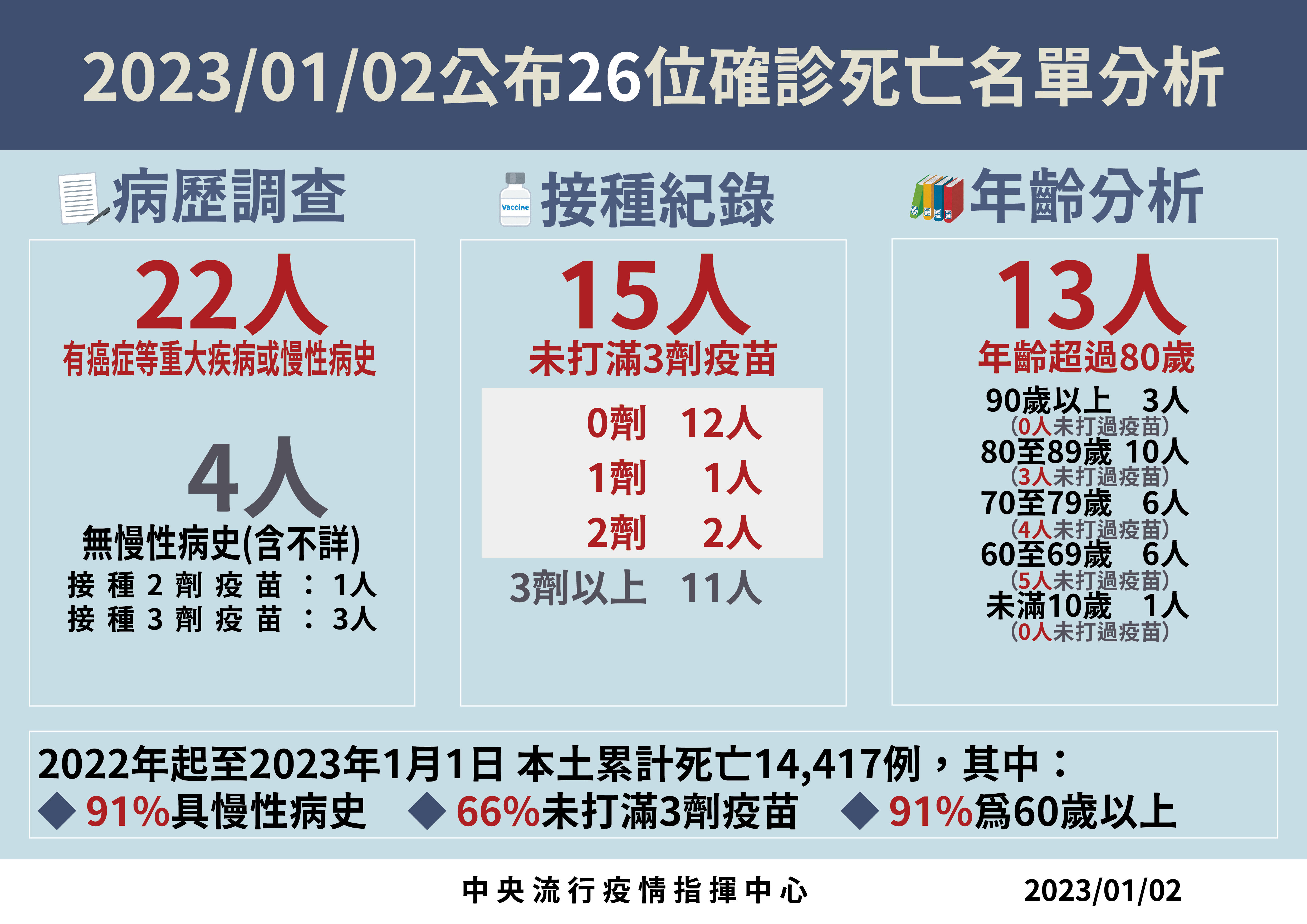 ▲▼1/2本土確診死亡病例分析。（圖／指揮中心提供）