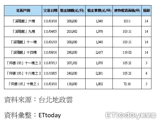 ▲▼天母豪宅「仰德195」、「溪隄館」2022年租賃案件。（表／ETtoday彙整）