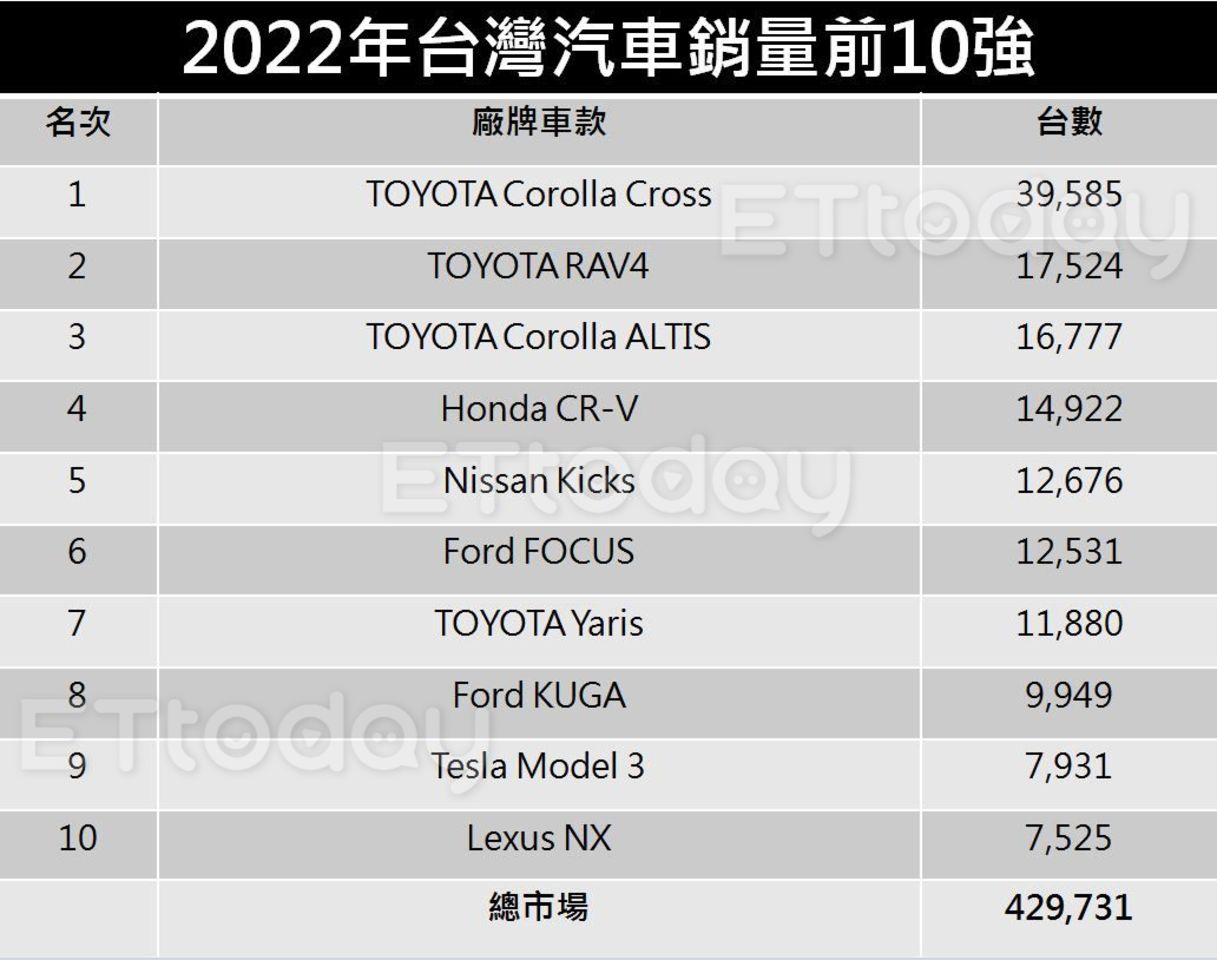 ▲2022年台灣「最暢銷10新車」出爐！TOYOTA佔近3成衛冕神車。（圖／記者張慶輝攝）