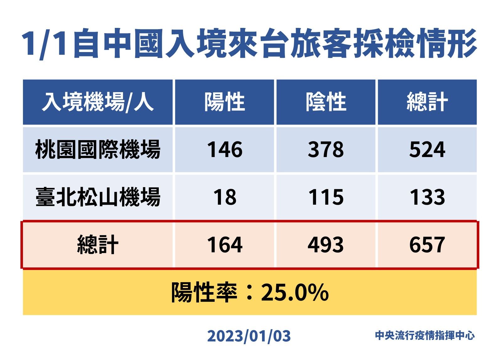 ▲▼1/3一月一日自中國入境來台旅客採檢情形。（圖／指揮中心提供）