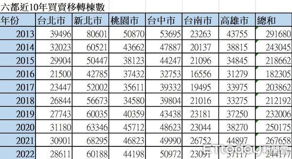 ▲▼六都近10年買賣移轉棟數。資料來源為六都地政局。（表／ETtoday彙整）