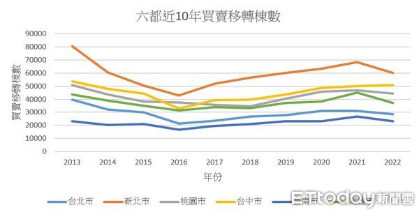 ▲▼六都近10年買賣移轉棟數折現圖。資料來源為六都地政局。（圖／ETtoday彙整）