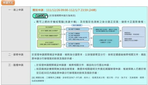 ▲112年勞工保險被保險人紓困貸款申請方式。（圖／新竹市政府提供）