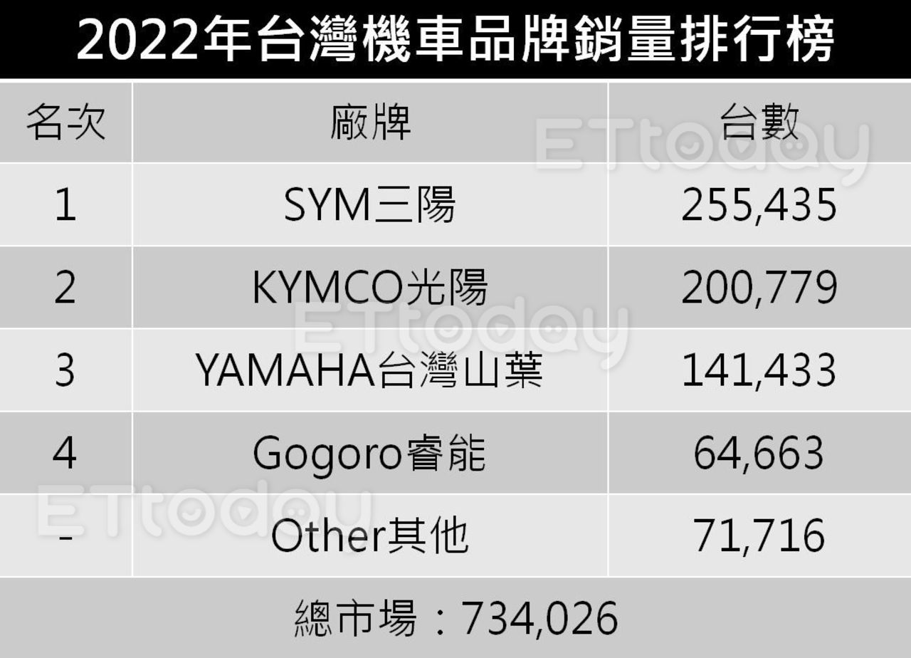 ▲2022台灣機車銷量「SYM狂賣25.5萬台」奪冠！國民神車助攻是關鍵。（記者張慶輝製表）