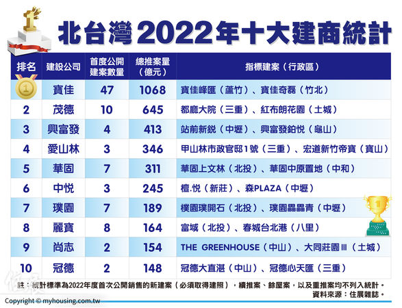 ▲▼北台灣2022年十大建商排行榜。（表／《住展》雜誌提供）