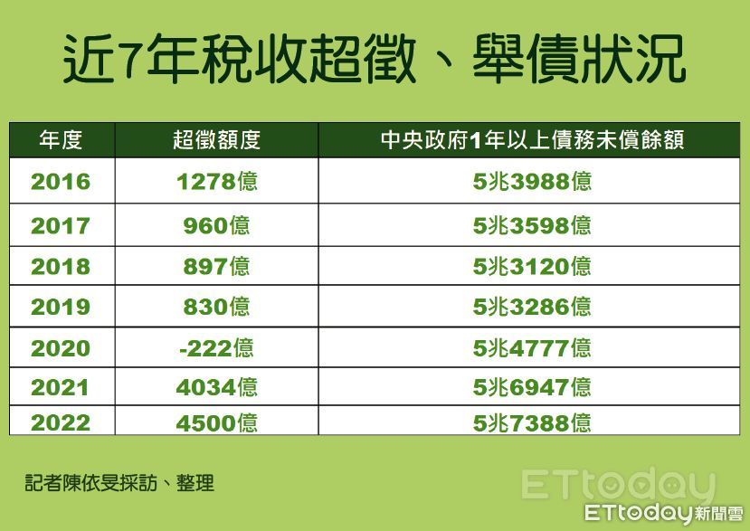Re: [轉錄] 苗博雅：台北市政府8年地方稅超徵210億