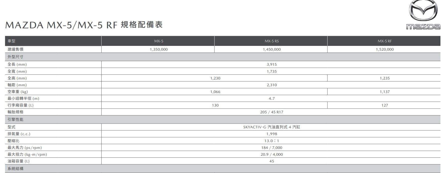 ▲台灣Mazda帶來最新CX-5與MX-5 RS。（圖／翻攝自Mazda。）